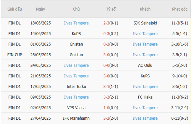 Góc chuyên gia soi kèo FC Haka vs Ilves Tampere - 22h00 ngày 28/06 5 Kết quả gần đây của Ilves Tampere
