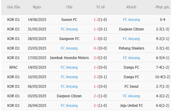 Kết quả gần đây của FC Anyang