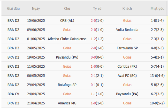Kết quả gần đây của Goias