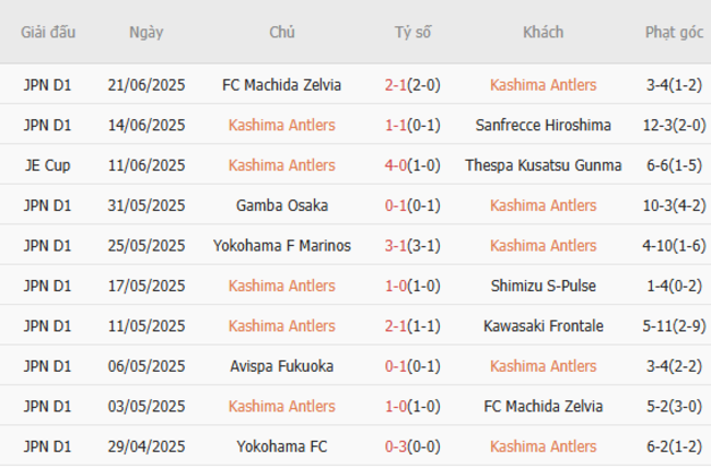 Góc chuyên gia soi kèo Kashima Antlers vs Okayama FC - 16h00 ngày 28/06 4 Kết quả gần đây của Kashima Antlers