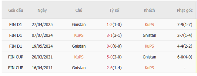 Góc chuyên gia soi kèo KuPS vs Gnistan, 22h00 ngày 01/07 6 Kết quả đối đầu quá khứ KuPS vs Gnistan