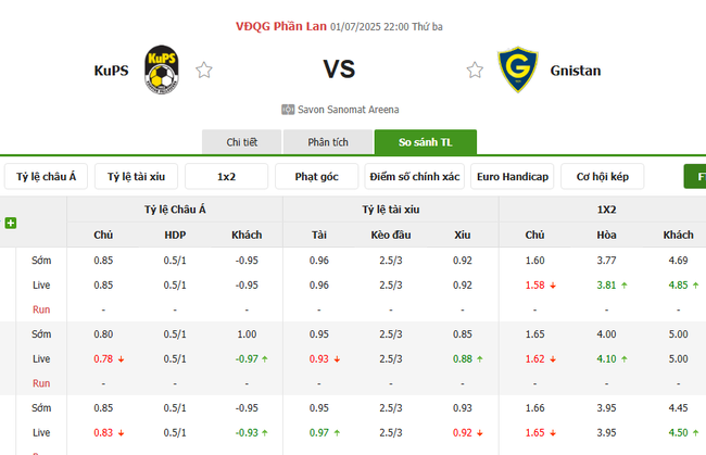 Góc chuyên gia soi kèo KuPS vs Gnistan, 22h00 ngày 01/07 3 Tỷ lệ cược cho màn đụng độ KuPS vs Gnistan