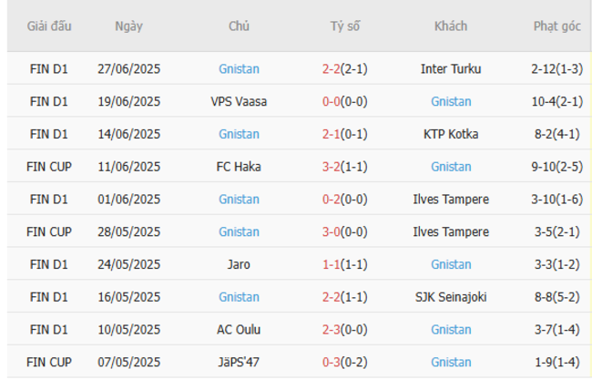 Góc chuyên gia soi kèo KuPS vs Gnistan, 22h00 ngày 01/07 5 Kết quả gần đây của Gnistan
