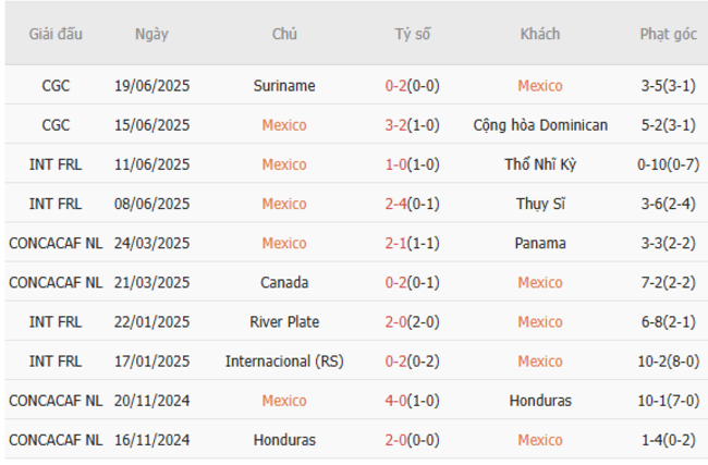 Góc chuyên gia soi kèo Mexico vs Costa Rica - 09h00 ngày 23/06 4 Kết quả gần đây của Mexico
