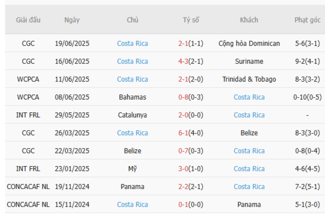 Góc chuyên gia soi kèo Mexico vs Costa Rica - 09h00 ngày 23/06 5 Kết quả gần đây của Costa Rica