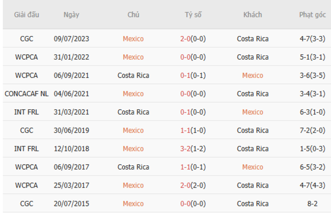 Góc chuyên gia soi kèo Mexico vs Costa Rica - 09h00 ngày 23/06 6 Kết quả đối đầu quá khứ Mexico vs Costa Rica