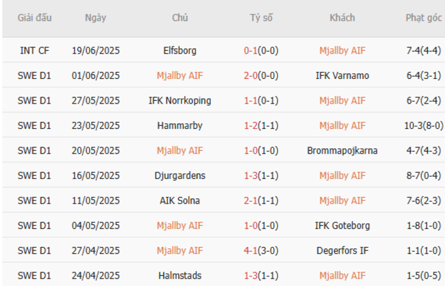 Góc chuyên gia soi kèo Mjallby vs Malmo - 0h00 ngày 01/07 4 Kết quả gần đây của Mjallby