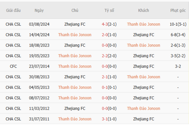 Góc chuyên gia soi kèo Qingdao Jonoon vs Zhejiang FC - 18h00 ngày 25/06 6 Kết quả đối đầu quá khứ Qingdao Jonoon vs Zhejiang FC