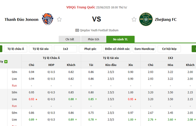 Góc chuyên gia soi kèo Qingdao Jonoon vs Zhejiang FC - 18h00 ngày 25/06 3 Tỷ lệ cược cho màn đụng độ Qingdao Jonoon vs Zhejiang FC