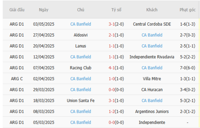 Kết quả gần đây của CA Banfield