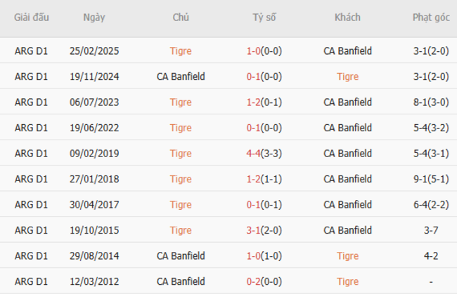 Kết quả đối đầu quá khứ Tigre vs CA Banfield