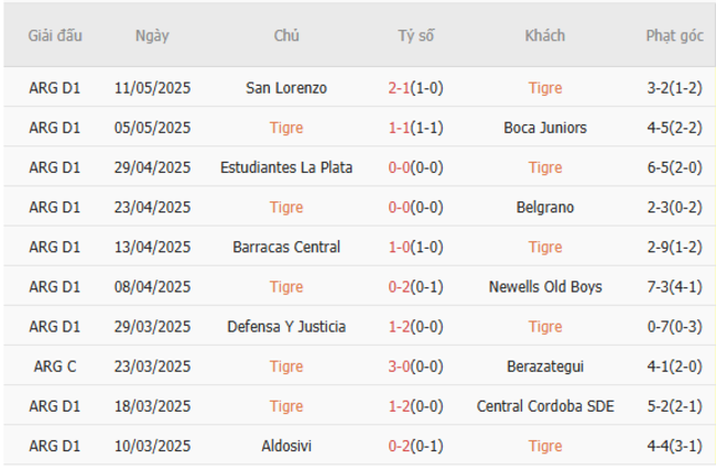 Kết quả gần đây của Tigre