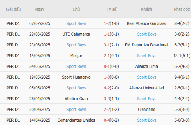 Góc chuyên gia soi kèo Alianza Atletico vs Sport Boys, 03h30 13/07 5 Kết quả gần đây của Sport Boys