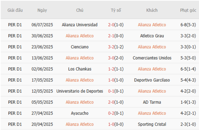Góc chuyên gia soi kèo Alianza Atletico vs Sport Boys, 03h30 13/07 4 Kết quả gần đây của Alianza Atletico