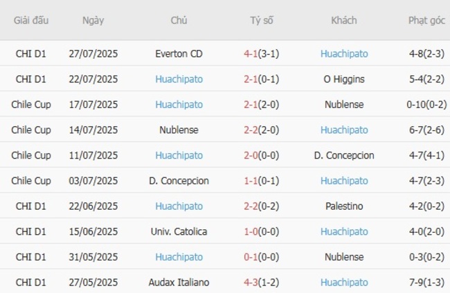 Góc chuyên gia soi kèo Audax Italiano vs Huachipato, 07h00 ngày 31/07 5 Kết quả gần đây của Huachipato