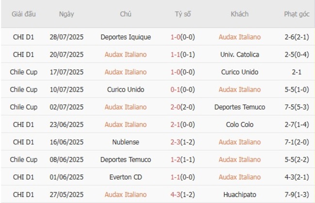 Góc chuyên gia soi kèo Audax Italiano vs Huachipato, 07h00 ngày 31/07 4 Kết quả gần đây của Audax Italiano