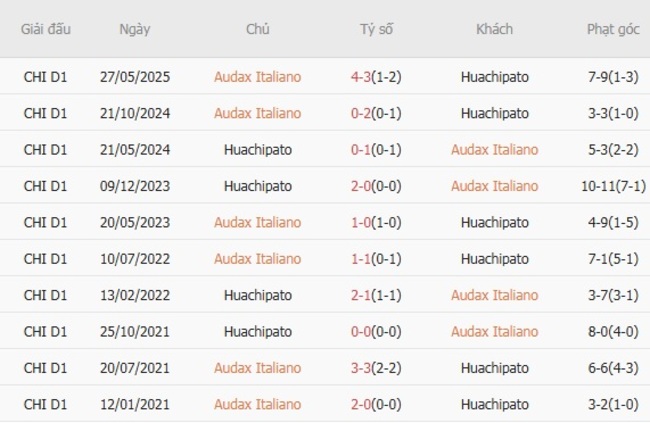 Góc chuyên gia soi kèo Audax Italiano vs Huachipato, 07h00 ngày 31/07 6 Kết quả đối đầu quá khứ Audax Italiano vs Huachipato