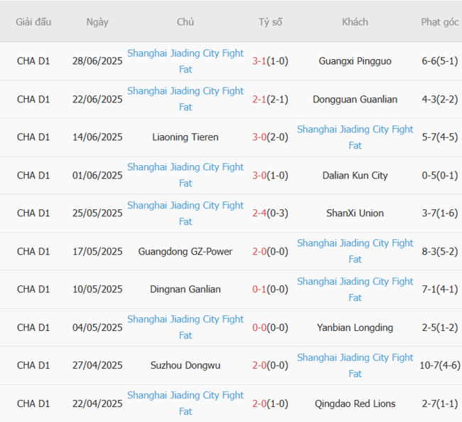 Kết quả gần đây của Shanghai Jiading City Fight