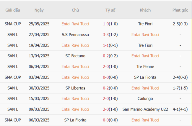Kết quả gần đây của Virtus