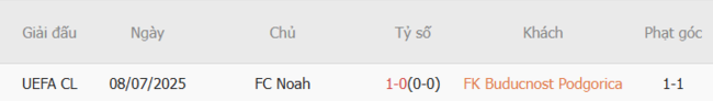 Góc chuyên gia soi kèo FK Buducnost Podgorica vs FC Noah, 02h00 16/07 6 Kết quả đối đầu quá khứ FK Buducnost Podgorica vs FC Noah