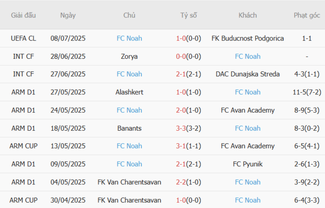 Góc chuyên gia soi kèo FK Buducnost Podgorica vs FC Noah, 02h00 16/07 5 Kết quả gần đây của FC Noah