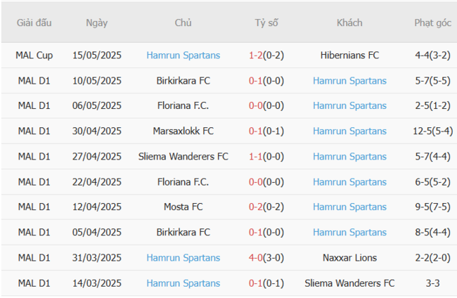 Góc chuyên gia soi kèo FK Zalgiris Vilnius vs Hamrun Spartans, 23h00 ngày 09/07 5 Kết quả gần đây của Hamrun Spartans