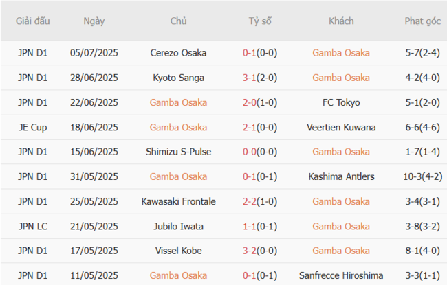 Góc chuyên gia soi kèo Gamba Osaka vs Yamagata Montedio, 17h00 16/07 4 Kết quả gần đây của Gamba Osaka