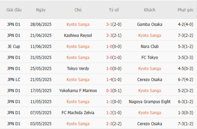 Góc chuyên gia soi kèo Kyoto Sanga vs Albirex Niigata - 17h00 ngày 05/07 4 Kết quả gần đây của Kyoto Sanga