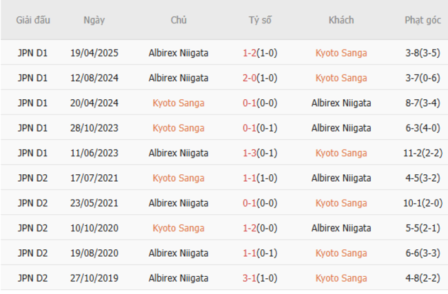 Góc chuyên gia soi kèo Kyoto Sanga vs Albirex Niigata - 17h00 ngày 05/07 6 Kết quả đối đầu quá khứ Kyoto Sanga vs Albirex Niigata