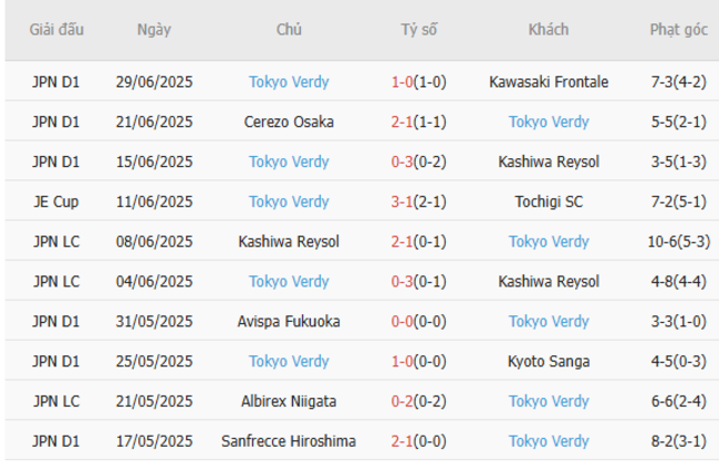 Kết quả gần đây của Tokyo Verdy