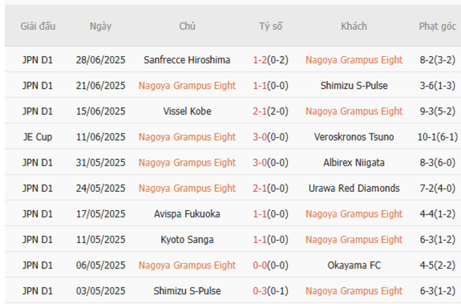 Kết quả gần đây của Nagoya Grampus