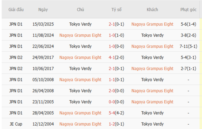 Kết quả đối đầu quá khứ Nagoya Grampus vs Tokyo Verdy