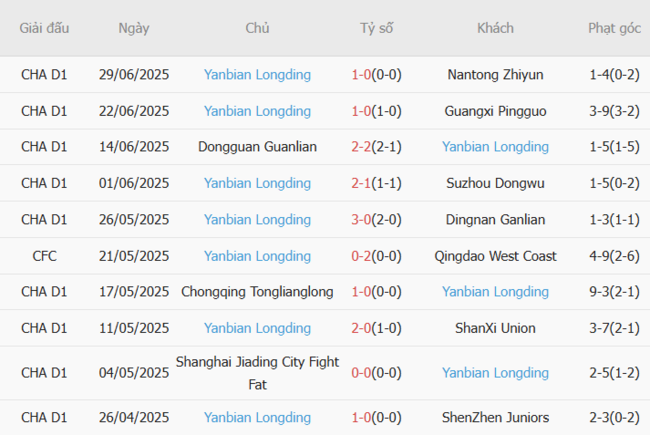 Kết quả gần đây của Yanbian Longding