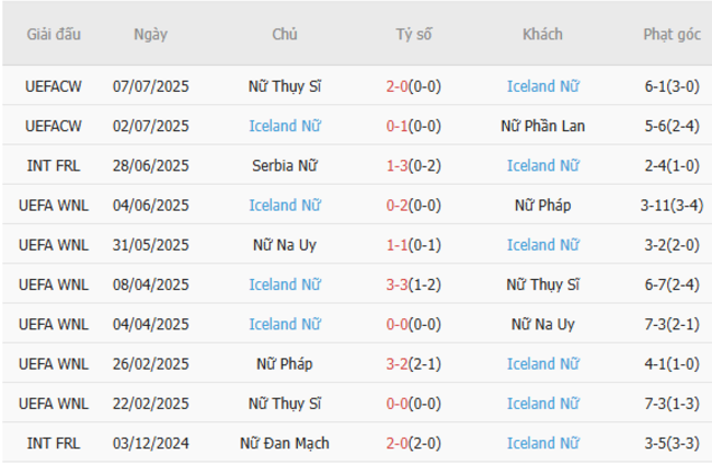 Góc chuyên gia soi kèo Nữ Na Uy vs Iceland Nữ, 2h00 ngày 11/07 5 Kết quả gần đây của Iceland nữ