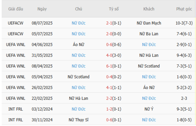Kết quả gần đây của Nữ Đức