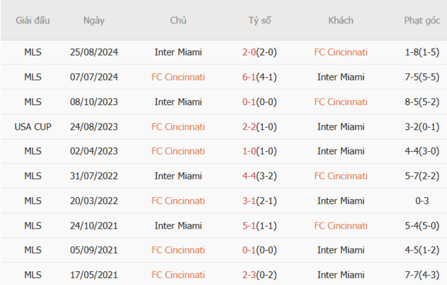 Kết quả đối đầu quá khứ FC Cincinnati vs Inter Miami