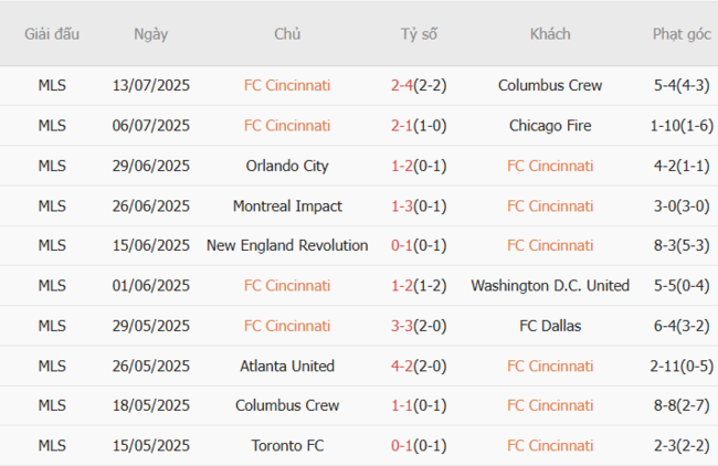Kết quả gần đây của Inter Miami