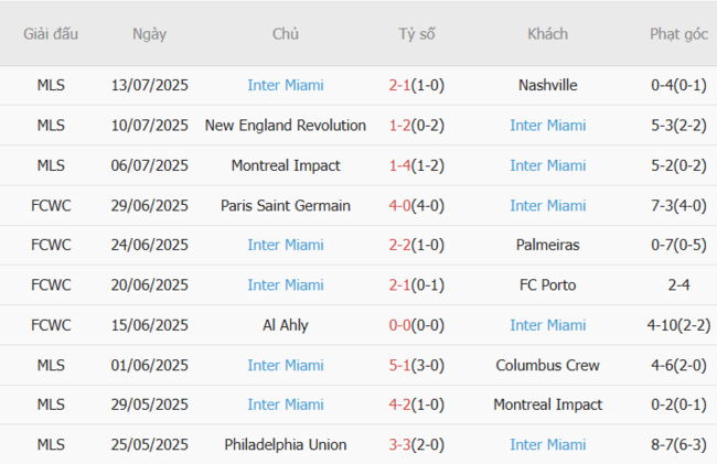 Kết quả gần đây của Inter Miami