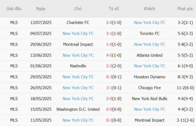 Góc chuyên gia soi kèo Orlando City vs New York City FC, 06h30 17/07 5 Kết quả gần đây của New York City FC