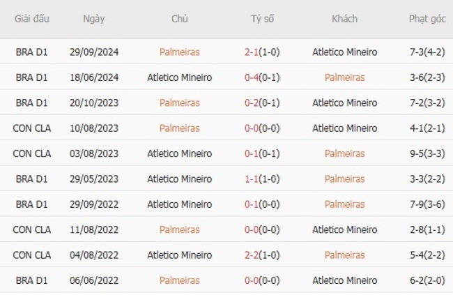 Góc chuyên gia soi kèo Palmeiras vs Atletico Mineiro, 03h30 21/07 6 Kết quả đối đầu quá khứ Palmeiras vs Atletico Mineiro