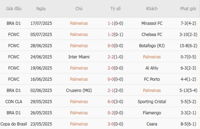 Góc chuyên gia soi kèo Palmeiras vs Atletico Mineiro, 03h30 21/07 4 Kết quả gần đây của Palmeiras