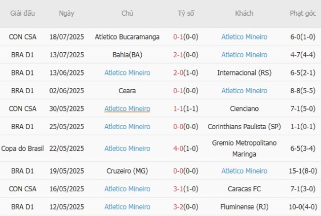 Góc chuyên gia soi kèo Palmeiras vs Atletico Mineiro, 03h30 21/07 5 Kết quả gần đây của Atletico Mineiro
