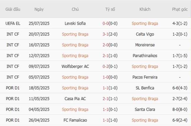 Kết quả gần đây của Sporting Braga