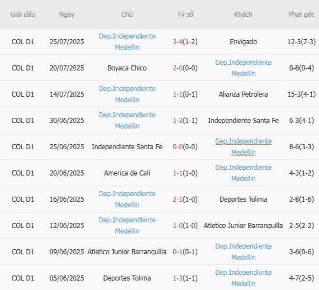 Kết quả gần đây của Dep.Independiente Medellin