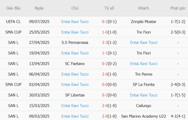 Góc chuyên gia soi kèo Zrinjski Mostar vs Entai Ravi Tucci, 02h00 16/07 5 Kết quả gần đây của Entai Ravi Tucci