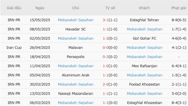 Góc chuyên gia soi kèo Al-Duhail vs Mobarakeh Sepahan - 23h00 ngày 12/08 5 Kết quả gần đây của Mobarakeh Sepahan