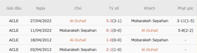 Góc chuyên gia soi kèo Al-Duhail vs Mobarakeh Sepahan - 23h00 ngày 12/08 6 Kết quả đối đầu quá khứ Al-Duhail vs Mobarakeh Sepahan