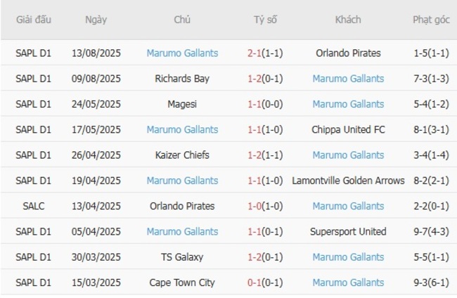 Góc chuyên gia soi kèo AmaZulu vs Marumo Gallants, 0h30 ngày 21/08 5 Kết quả gần đây của Marumo Gallants