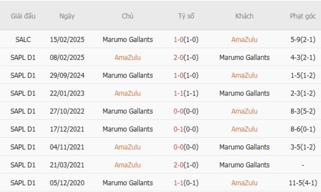Góc chuyên gia soi kèo AmaZulu vs Marumo Gallants, 0h30 ngày 21/08 6 Kết quả đối đầu quá khứ AmaZulu vs Marumo Gallants