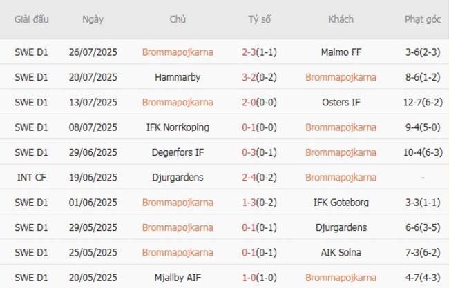 Góc chuyên gia soi kèo Brommapojkarna vs IFK Norrkoping - 20h00 ngày 02/08 4 Kết quả gần đây của Brommapojkarna